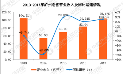 2017年泸州老窖业绩分析:盈利25.57亿 高档白酒收入增幅超50%